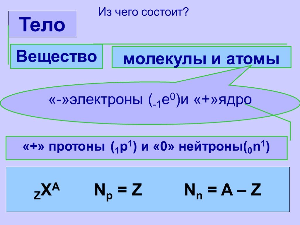 Протоны и нейтроны. Из чего состоит Протон. A Z N В химии. ZN P.