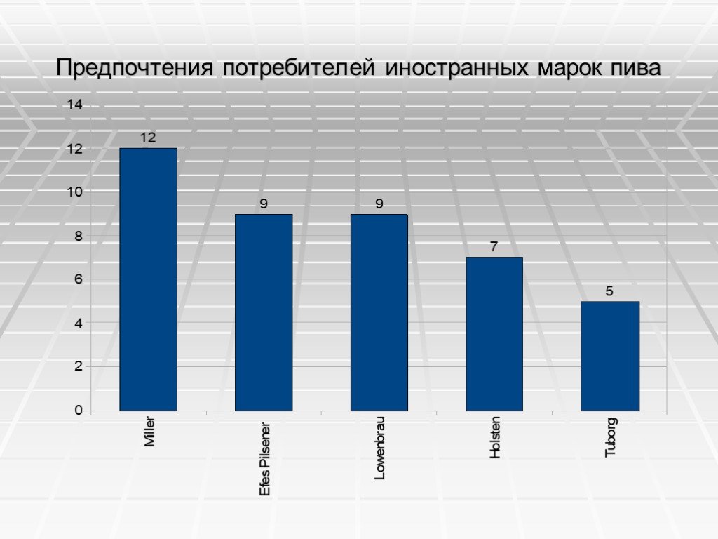 Предпочтения в работе. Предпочтения потребителей. Потребители пива по возрастам. Предпочтение потребителей таблица. Презентация рынок пива.