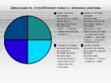 Зависимость потребления пива со знанием рекламы