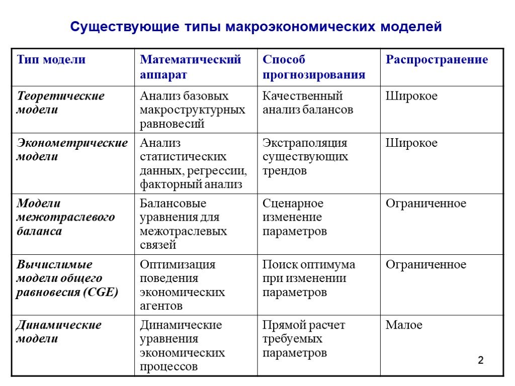 Типы существующих. Характеристика идеальной макроэкономической модели. Виды макроэкономических моделей. Макроэкономические модели примеры. Виды макроэкономического моделирования.