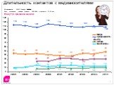 Длительность контактов с медианосителями. Исследование: MMI Украина 2011/1 База: население городов Украины 500 000+ в возрасте 16-39 лет. Минут (в среднем за неделю)
