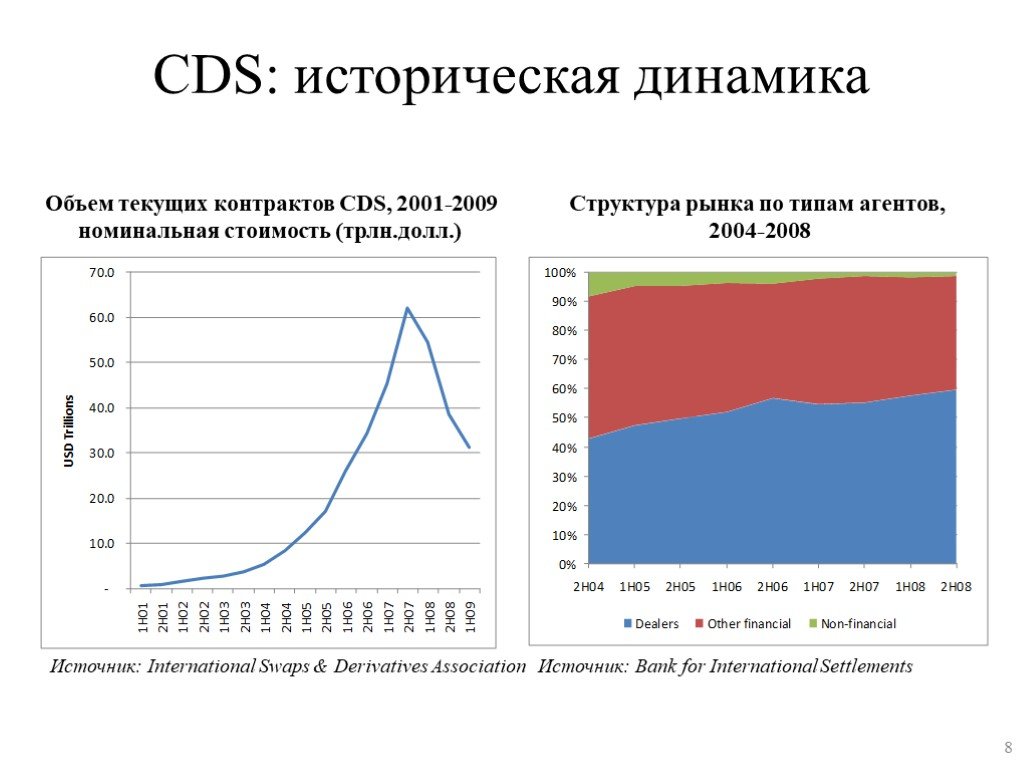 Историческая динамика. Динамики история. Объем рынка CDS. CDS В экономике.