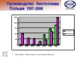 Производство биотоплива в Польше 1997-2006. Источник: Министерство экономики Польши