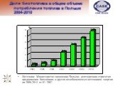 Доля биотоплива в общем объеме потребления топлива в Польше 2004-2010. Источник: Министерство экономики Польши; долгосрочная стратегия продвижения биотоплива и других возобновляемых источников энергии на 2008-2014 от 07. 2007