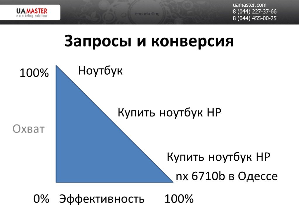 Конверсия запросов