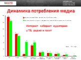 Динамика потребления медиа. Интернет забирает аудиторию у ТВ, радио и газет. Данные TNS Ukraine