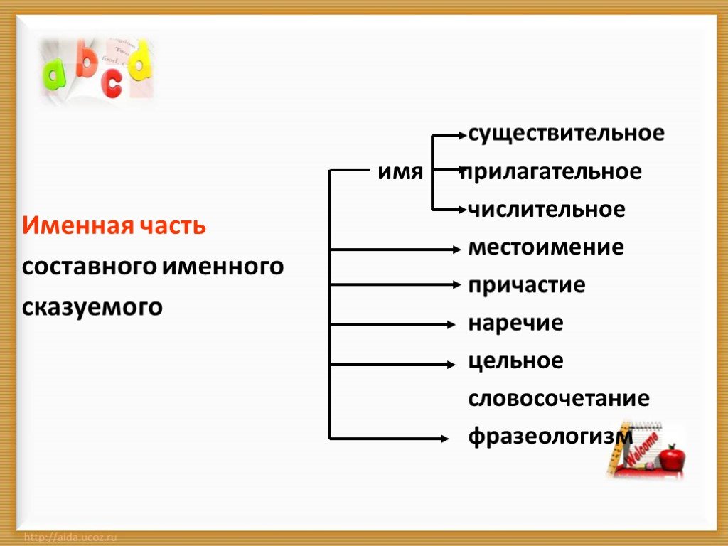 Именные части речи это. Именная часть составного именного. Именная часть сказуемого. Существительное именная часть. Именная часть составного сказуемого.