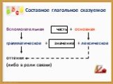 Составное глагольное сказуемое. Вспомогательная часть + основная грамматическое + значение + лексическое оттенки (либо в роли связки)