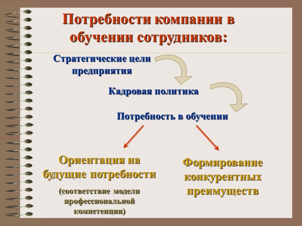 Потребность политики. Потребность в обучении персонала. Выявление потребности в обучении. Анкета для выявления потребности в обучении. Анкета потребность в обучении.