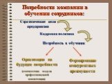 Потребности компании в обучении сотрудников: Ориентация на будущие потребности (соответствие модели профессиональной компетенции). Формирование конкурентных преимуществ. Стратегические цели предприятия. Кадровая политика. Потребность в обучении