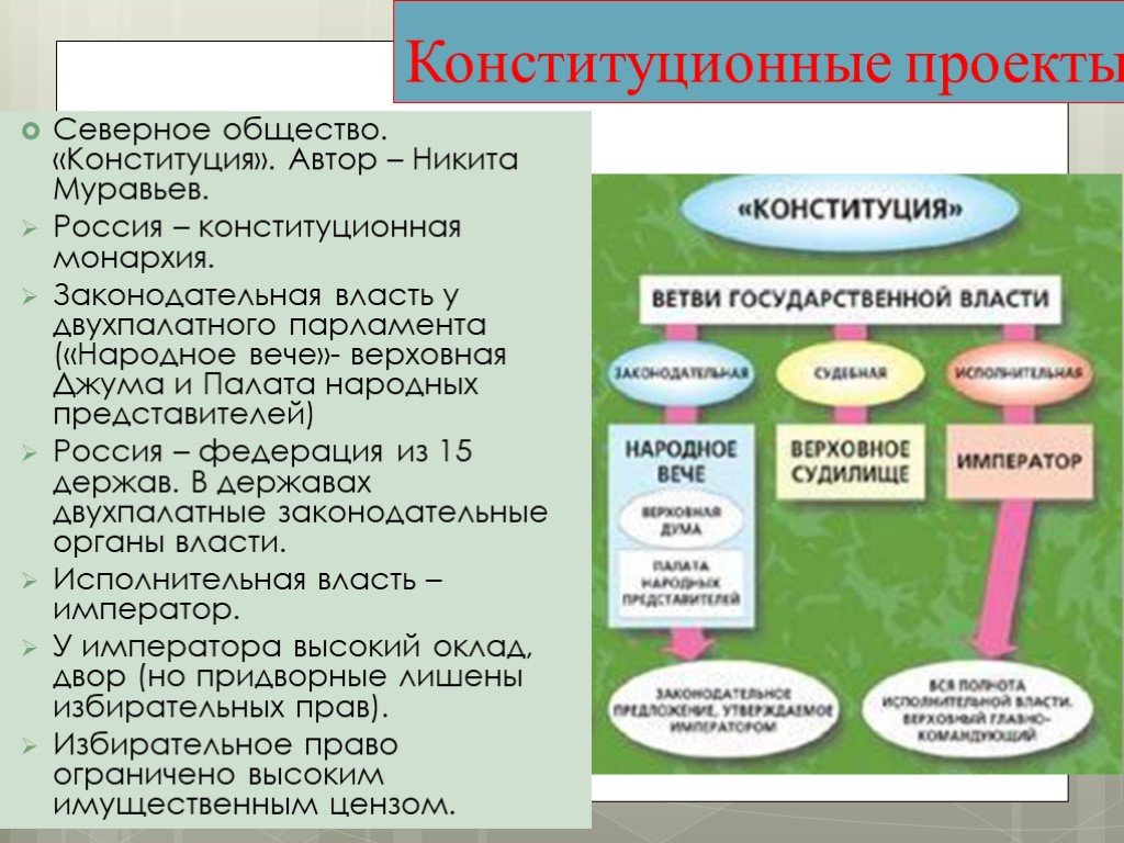 Северное общество в россии. Конституционные проекты. Северное общество Конституция Никиты Муравьева. Законодательная власть по Конституции Муравьева. Северное общество законодательная власть.