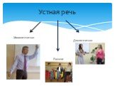 Устная речь Монологическая Диалогическая Полилог