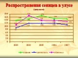 Распространения сеянцев в улусе (штукам). 140 90 170 150 120 130 145