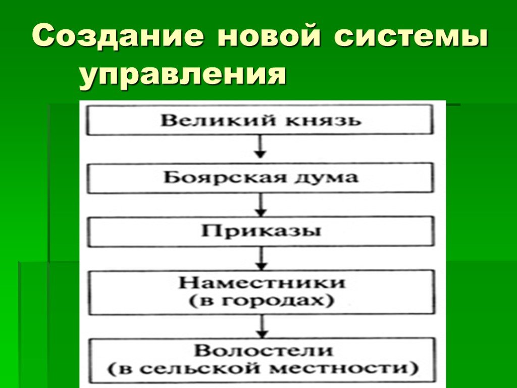 Схема управления государством при иване 3