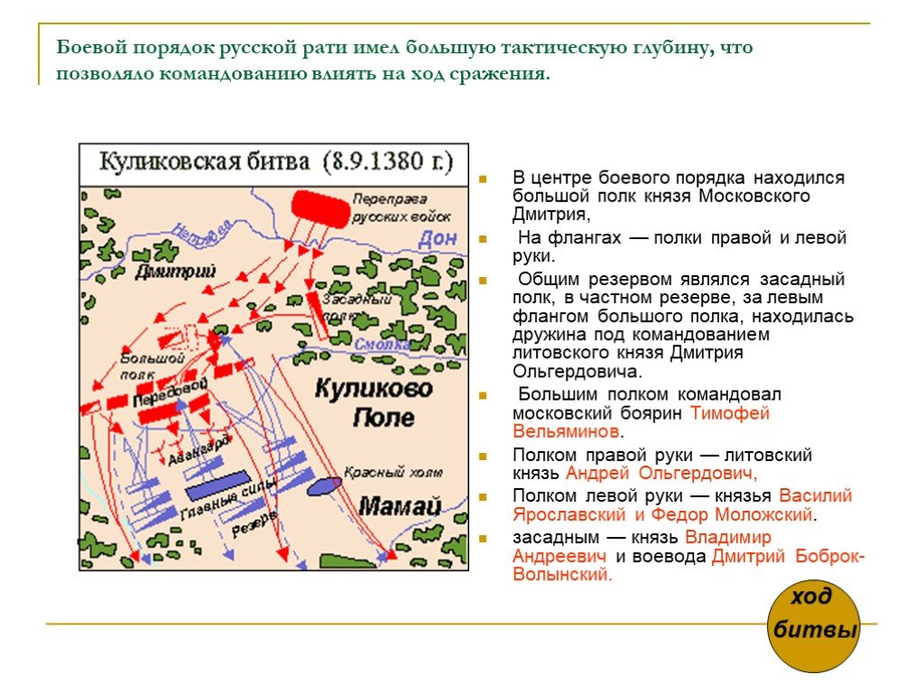 Ход сражения куликовской битвы. Полк левой руки Куликовская битва. Полк правой руки в Куликовской битве. Куликовская битва схема. Полк левой руки.