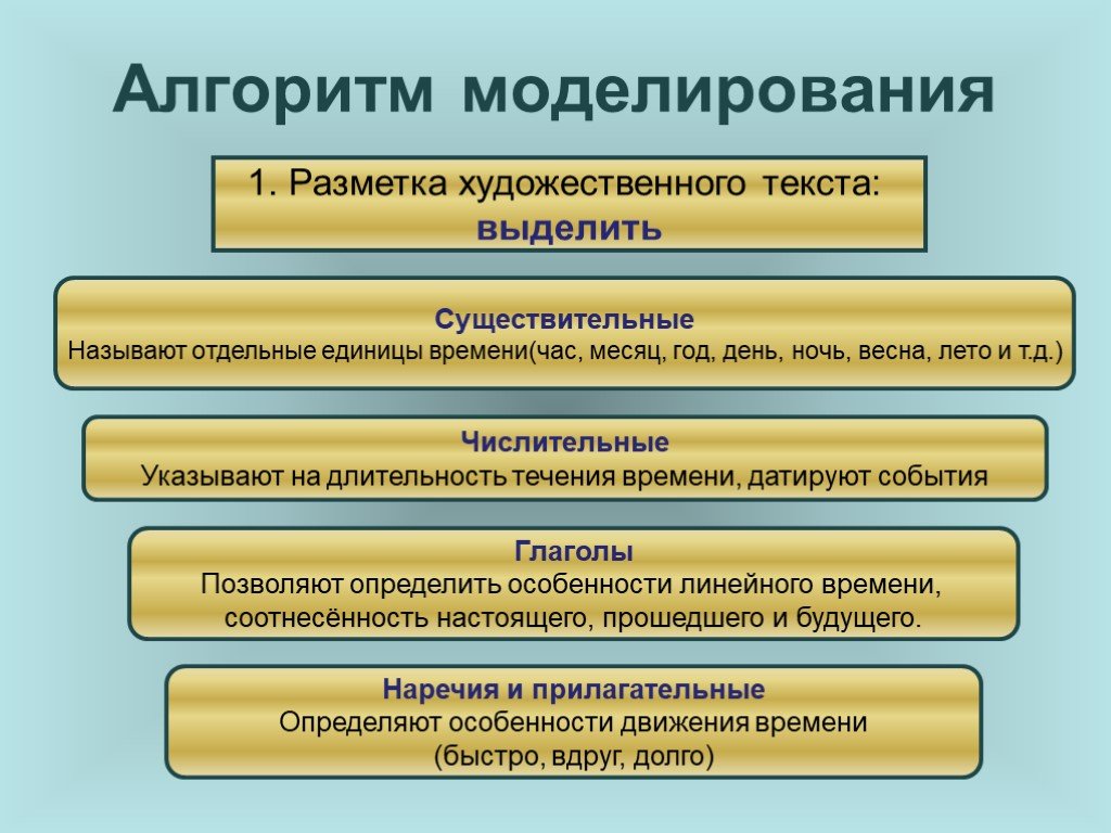 Художественное время текст. Алгоритм моделирования. Моделирование художественного текста. Моделирующий алгоритм. Алгоритмы в литературе.