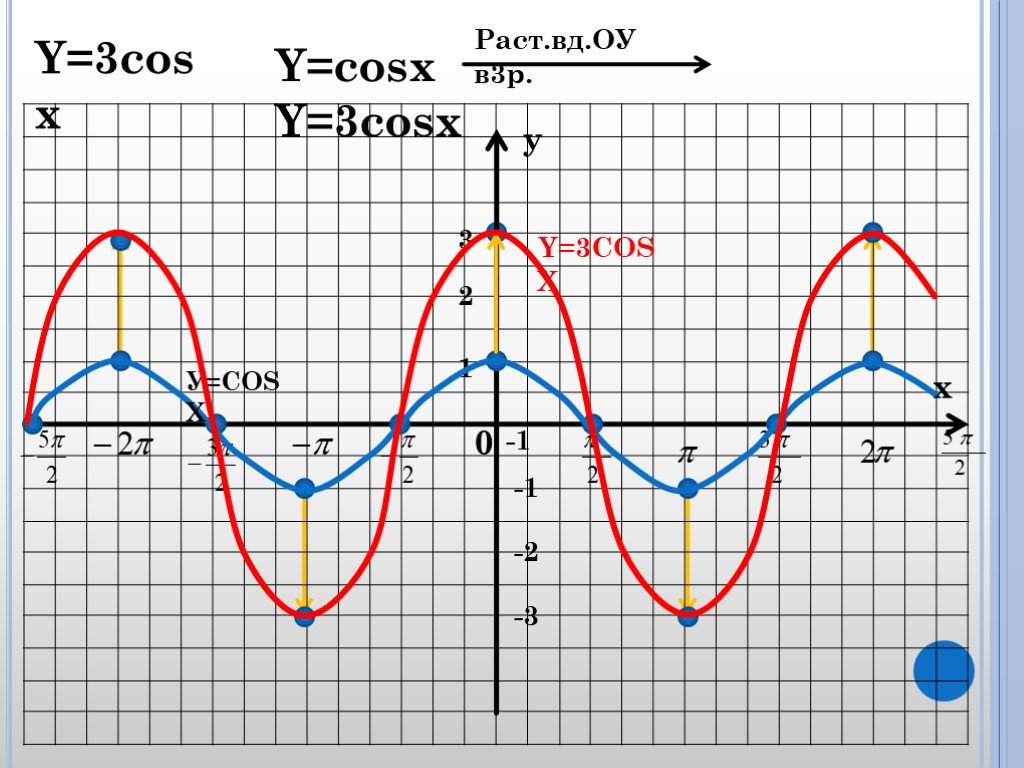 1 2 3 графики. График функции y=3cosx. График функции y 3cosx-2. Постройте график функции y cos x/3. Построить график функции y 3cosx.
