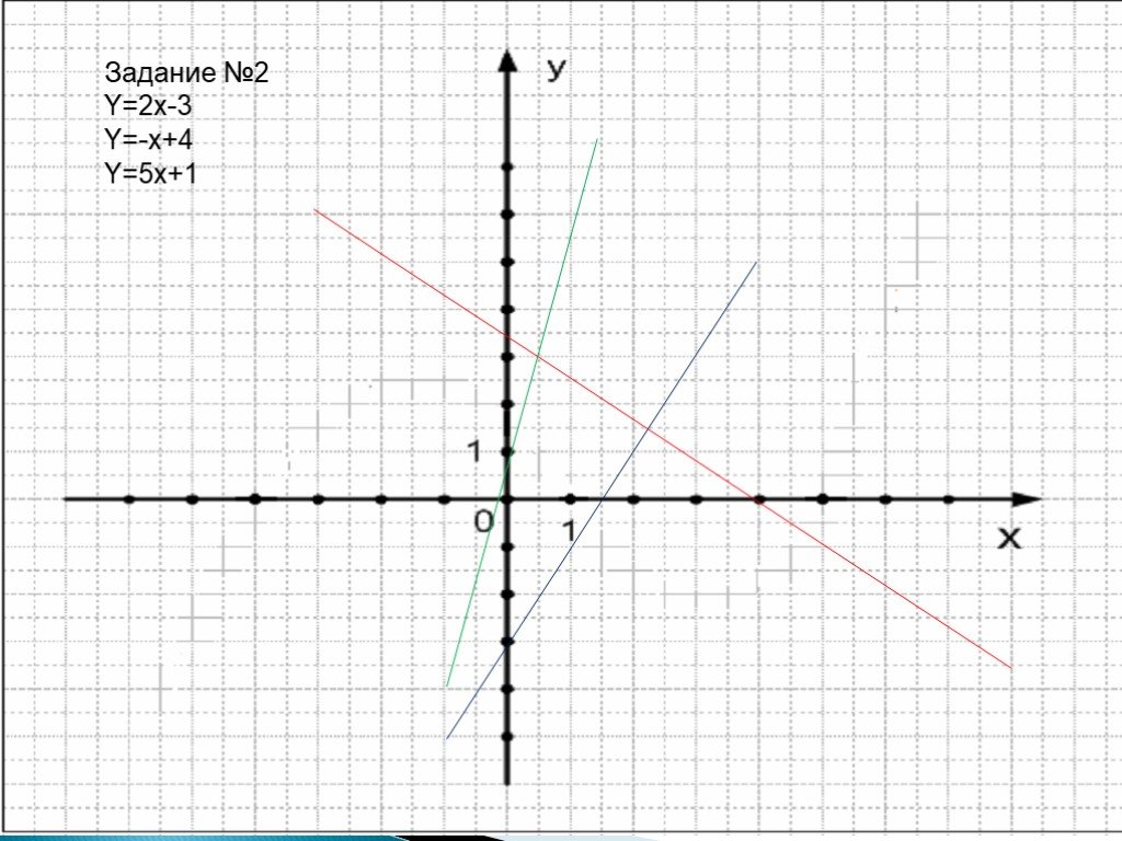 Y 2.5 x. Линейный график функции y=5x-4. График линейной функции y 4x+3. Линейная функция y=3x-2. Линейная функция и её график y=2x+3.