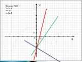 Задание №3 Y=2x-3 Y=-x-3 Y=5x-3