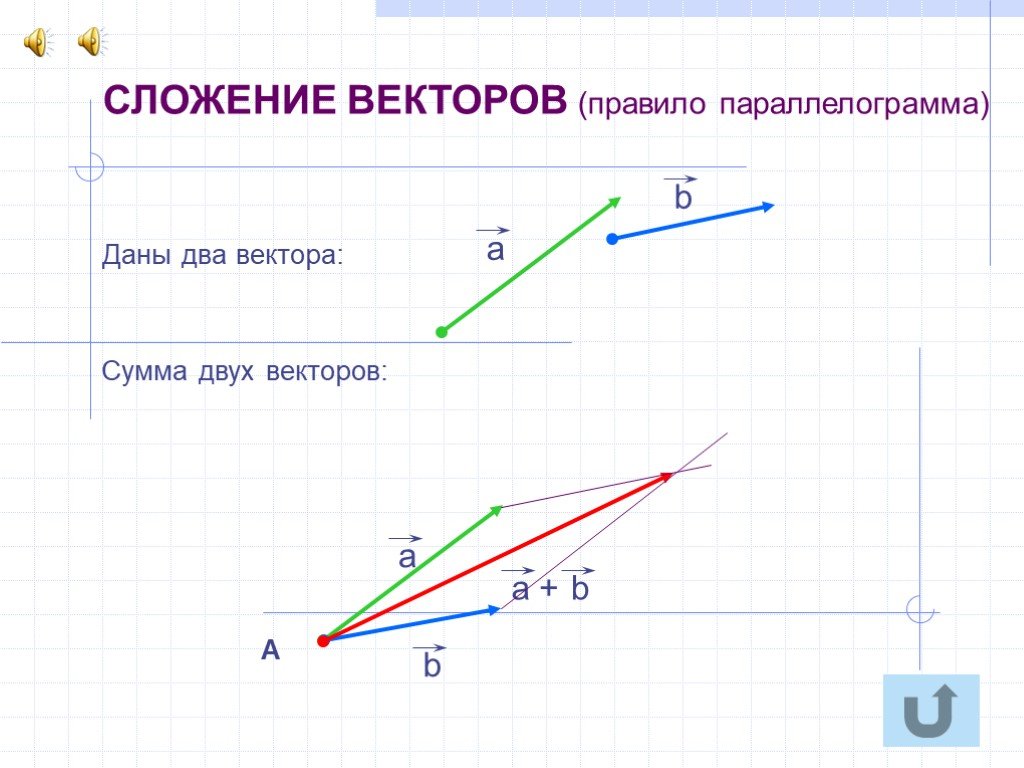 Прямые рисунки векторами. Сложение векторов по правилу параллелограмма. Правило параллелограмма векторы. Сложить 2 вектора по правилу параллелограмма. Векторы сложение векторов правило параллелограмма.