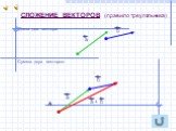 СЛОЖЕНИЕ ВЕКТОРОВ (правило треугольника). Даны два вектора: Сумма двух векторов: