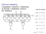 Полный сумматор. 2-разрядное сложение с переносом, на выходе 1-разрядная сумма и бит переноса.