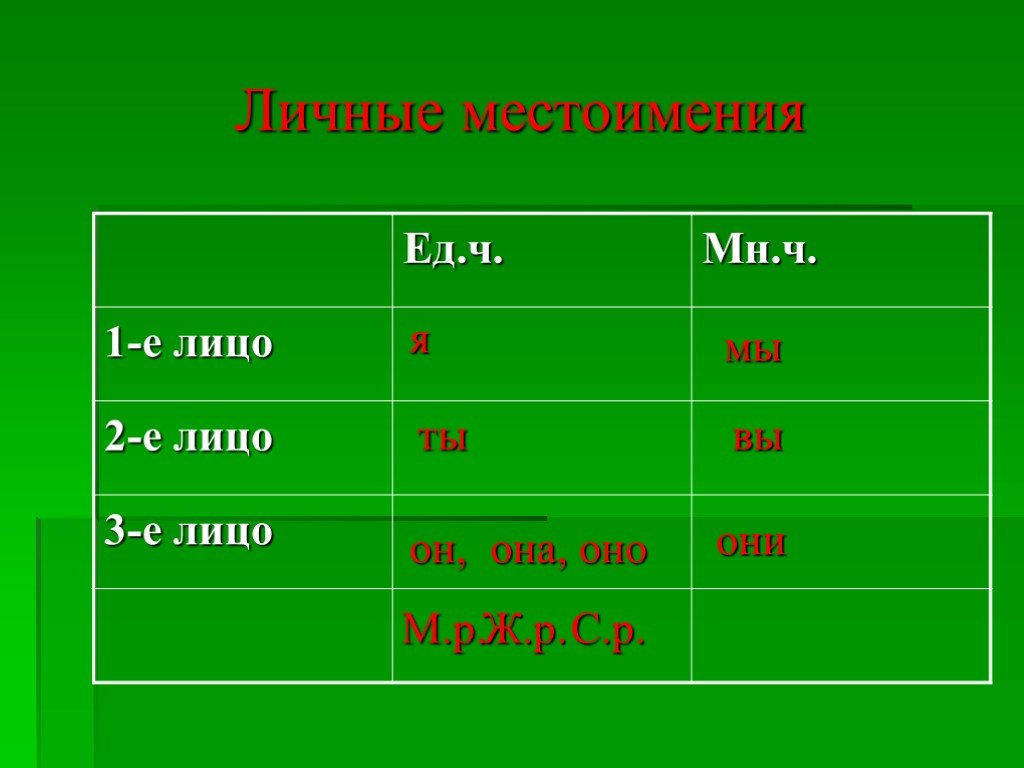 Какие личные местоимения 3 лица. Личные местоимения. Личные местоимения лица. Личные местоимения в русском языке. Личные местоимения таблица.