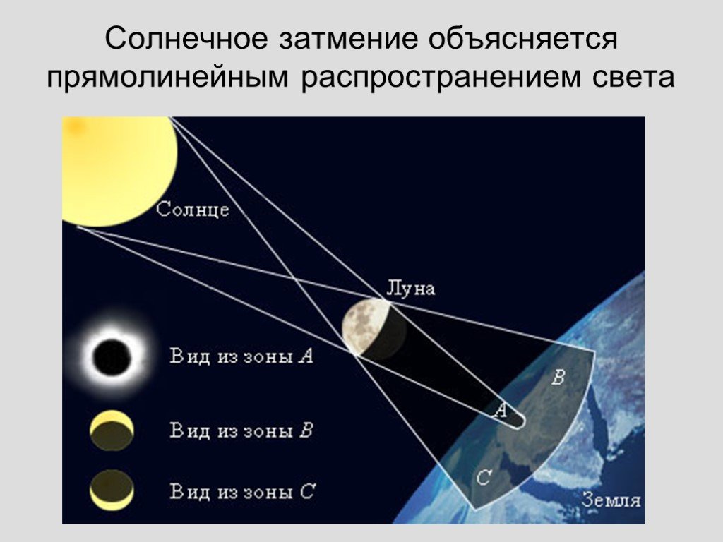 Причина образования луны. Виды солнечного затмения. Схема солнечного и лунного затмения. Солнечное затмение схема. Прямолинейное распространение света.