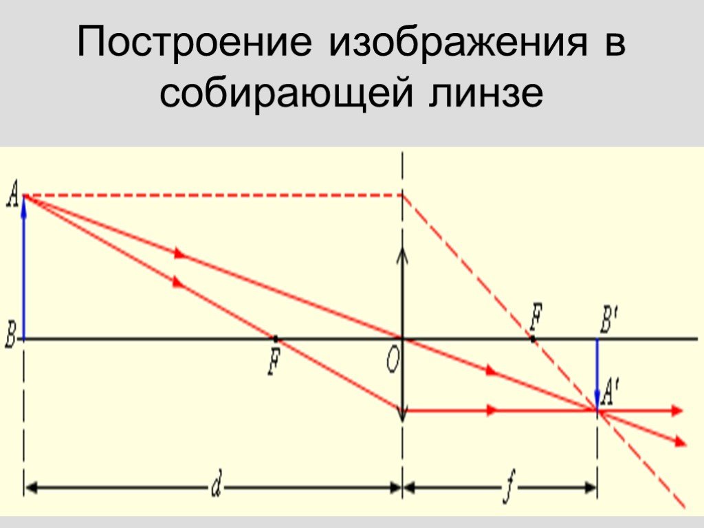 Процесс построения изображения. Геометрическое построение изображение в собирающейлинза. Геометрическое построение изображение в собирающей линзе. Правила построения изображения в собирательной линз. 1. Построение изображения, получаемое собирающей линзой..