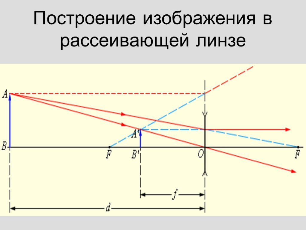 Изображение предмета в рассеивающей. Построение изображения в линзе собирающая и рассеивающая 9. Построить изображение в рассеивающей линзе. Построение изображения в рассеивающей линзе. Физика построение изображения в рассеивающей линзе.