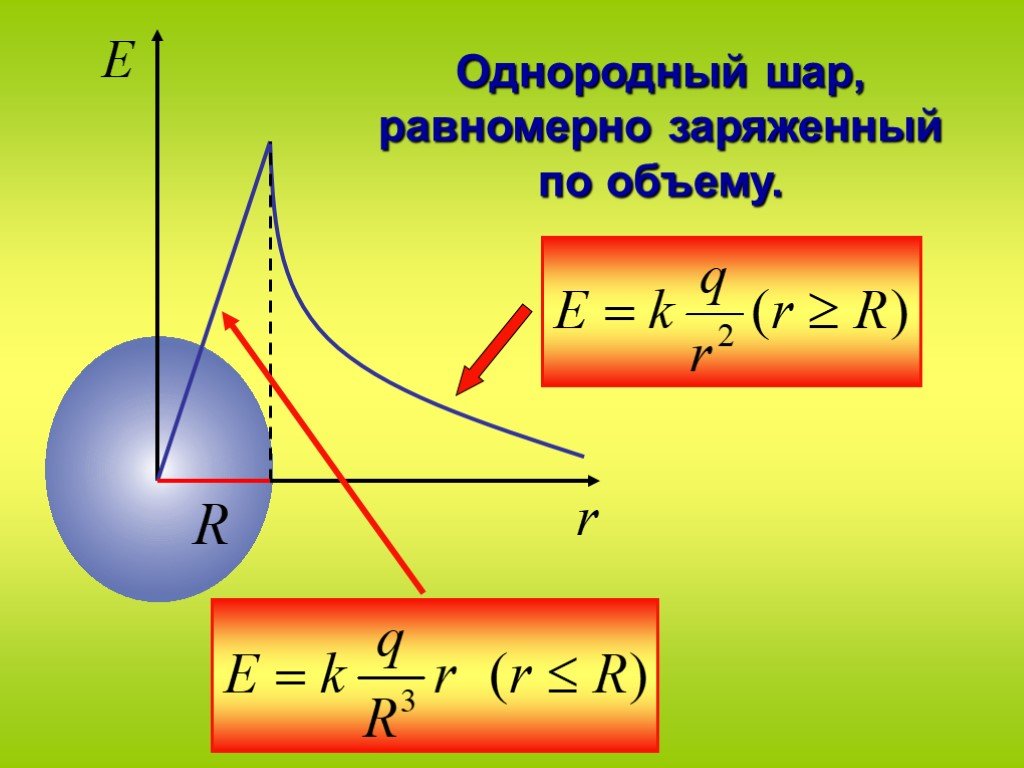Заряд шара формула. Потенциал равномерно заряженного шара. Поле равномерно заряженного по объему шара.