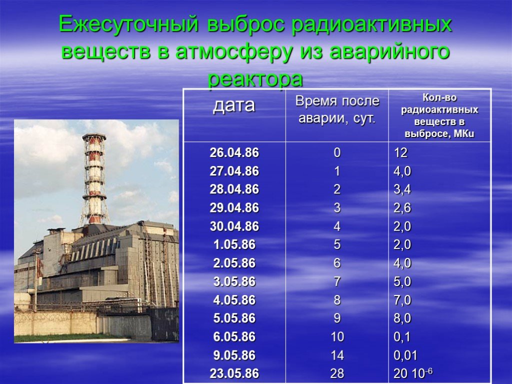 Типы радиоактивных веществ. Таблица радиоактивных веществ. Радиоактивные вещества Чернобыль. Вещества выбросов на Чернобыльской АЭС. Радиоактивные металлы в таблице.