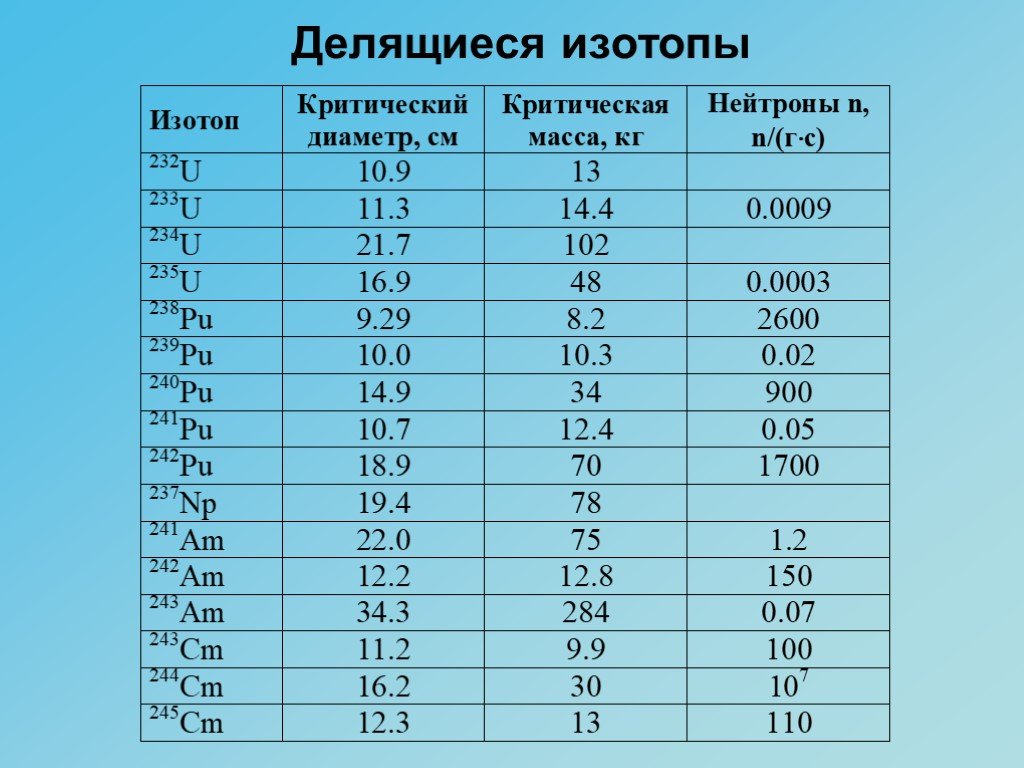 Таблица масс изотопов