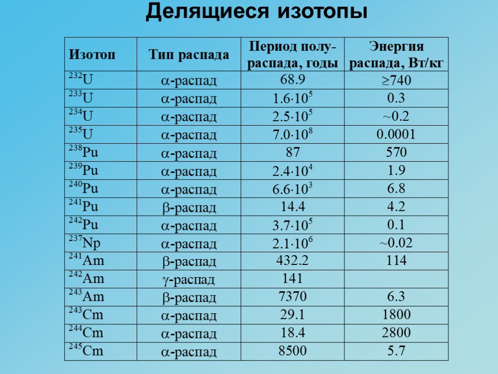 Алюминий 27 изотоп. Таблица изотопов. Таблица радиоактивных изотопов. Масса радиоактивных изотопов таблица. Критические массы радиоактивных элементов.