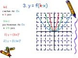 3. у = f(k∙x). k>1 сжатие по Ox в k раз 0