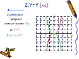 2.Y= f (-x). Симметрия графика относительно Oy. у0 = x3 1) у = (-x)3