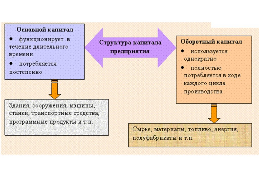 Оборотный капитал презентация