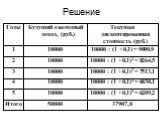 Решение 37907,8 50000 Итого 10000 : (1 + 0,1)5 = 6209,2 10000 5 10000 : (1 + 0,1)4 = 6830,1 4 10000 : (1 + 0,1)3 = 7513,1 3 10000 : (1 + 0,1)2 = 8264,5 2 10000 : (1 + 0,1) = 9090,9 1. Текущая дисконтированная стоимость (руб.). Будущий ежегодный доход, (руб.). Годы