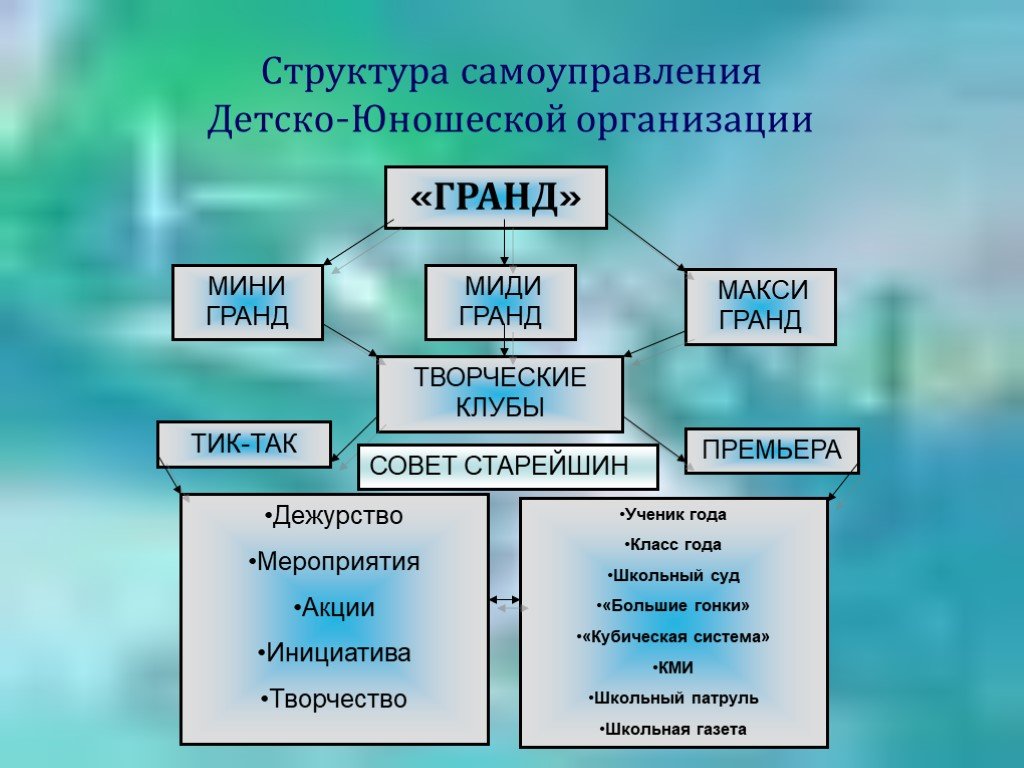 Структура самоуправления. Структура детских юношеских организаций. Структура работы детско юношеской организации. Средства самоуправления в детско-юношеской организации.. Структура самоуправления в Швейцарии.