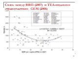 Связь между ВВП (2007) и TEA-индексом стран-участниц GEM (2008)