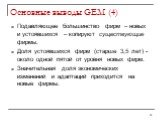 Основные выводы GEM (4). Подавляющее большинство фирм – новых и устоявшихся – копируют существующие фирмы. Доля устоявшихся фирм (старше 3,5 лет) - около одной пятой от уровня новых фирм. Значительная доля экономических изменений и адаптаций приходится на новые фирмы.