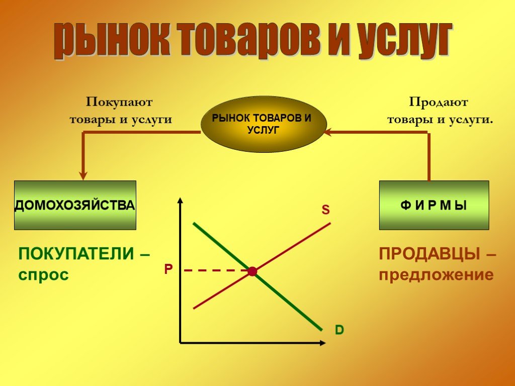 Товары и услуги в экономике. Рынок товаров и услуг. Рынок услуг и рынок товаров. Рынок товаров и услуг это в экономике. Рынок продуктов и услуг это в экономике.