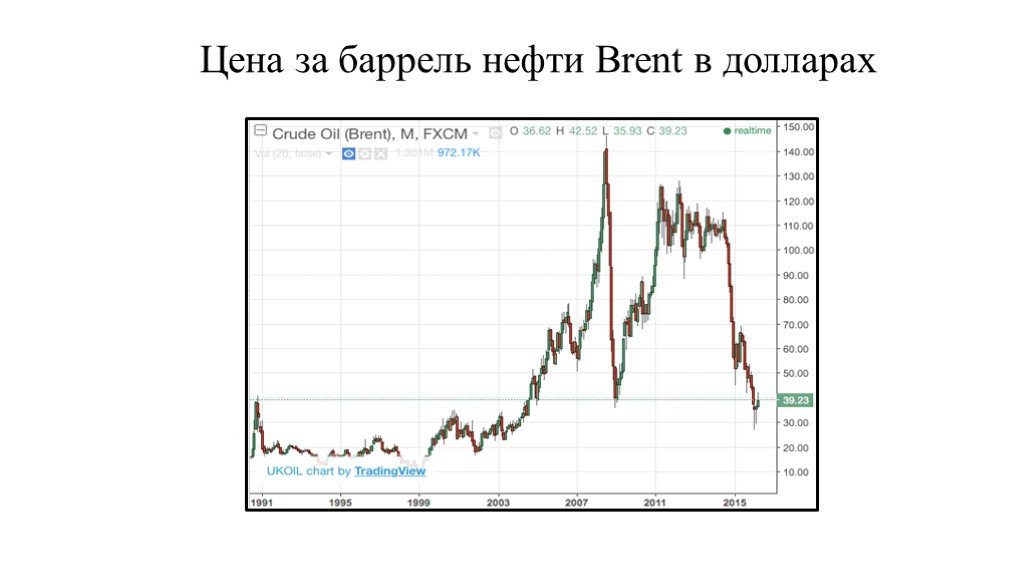 Сколько нефти в россии в баррелях. Кризис 2008. Стоимость барреля нефти. Кризис 2008 года в России. Нефтяные графики.