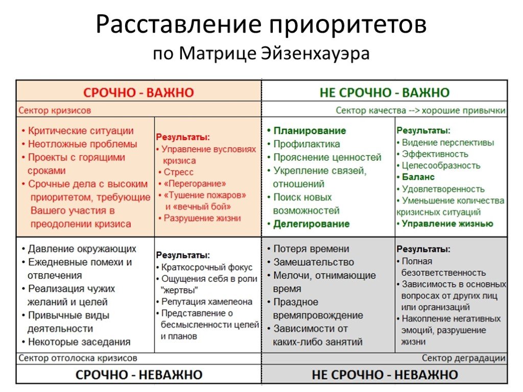 Презентация на тему матрица эйзенхауэра