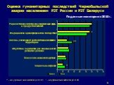 Оценка гуманитарных последствий Чернобыльской аварии населением РЗТ России и РЗТ Беларуси По данным мониторинга 2010 г. ** - на уровне значимости р< 0,01; * - на уровне значимости р< 0,05