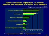 Оценка источников информации по степени удобства для населения РЗТ России и РЗТ Беларуси По данным мониторинга 2010 г.