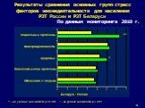 Результаты сравнения основных групп стресс факторов жизнедеятельности для населения РЗТ России и РЗТ Беларуси По данным мониторинга 2010 г. ** - на уровне значимости р< 0,001; * - на уровне значимости р< 0,01. ** *
