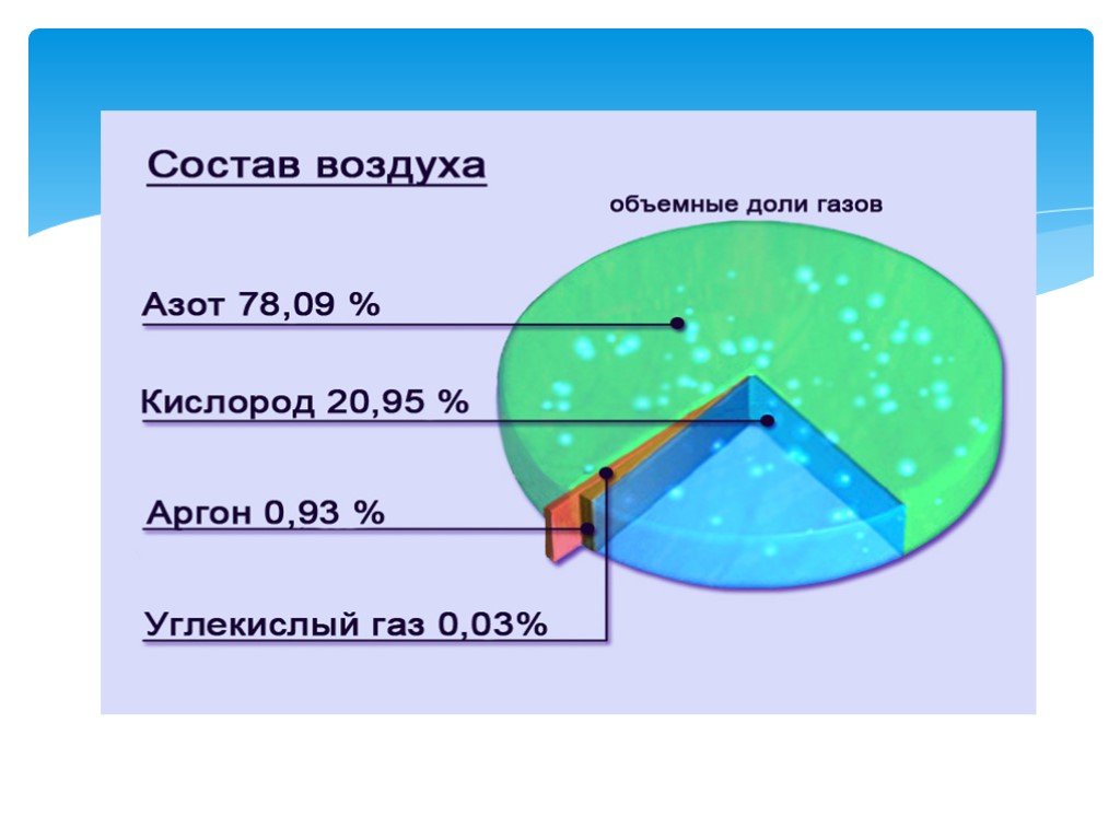 Вода в воздухе процент. Состав воздуха диаграмма. Диаграмма газовый состав атмосферы. Химический состав воздуха. Состав воздуха схема.