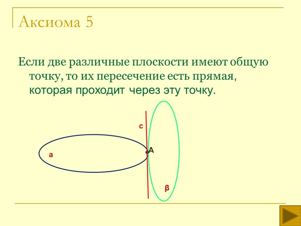 Сколько общих точек могут иметь две различные плоскости изобразите рисунками