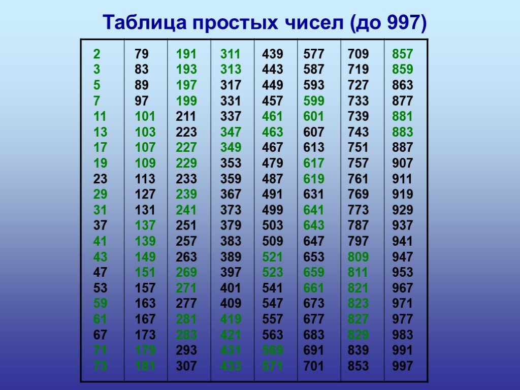 Приведите пример числа которое является. Таблица простых чисел до 997. Таблица составных чисел до 997. Таблица составных чисел 5 класс математика. Таблица простиых числе.